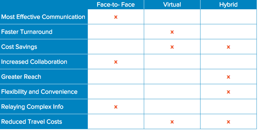 Benefits of Each Meeting Type Comparison Chart