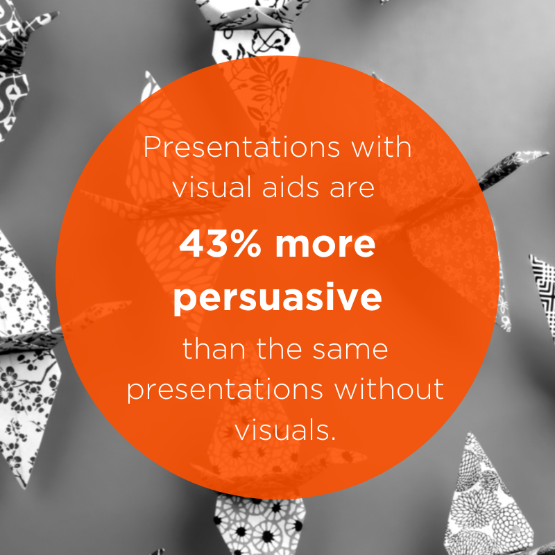 Presentations with Visual Aids are 43% more persuasive